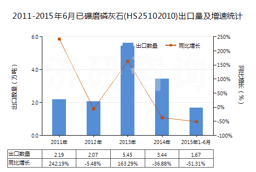 2011-2015年6月已碾磨磷灰石(HS25102010)出口量及增速統(tǒng)計